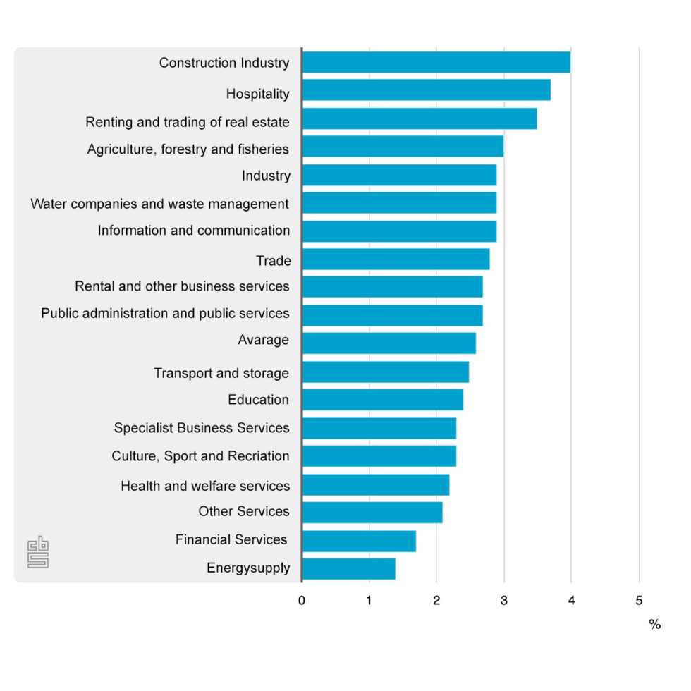 Highest wage rise in the Netherlands of the past decade | PartnerPete